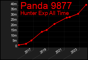 Total Graph of Panda 9877