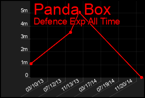 Total Graph of Panda Box
