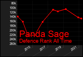 Total Graph of Panda Sage