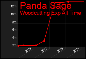 Total Graph of Panda Sage