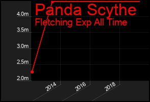 Total Graph of Panda Scythe