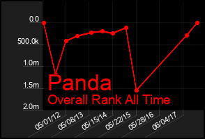 Total Graph of Panda