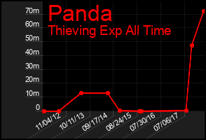 Total Graph of Panda