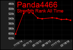 Total Graph of Panda4466