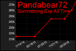 Total Graph of Pandabear72