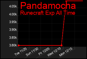 Total Graph of Pandamocha