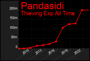 Total Graph of Pandasidi