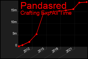 Total Graph of Pandasred
