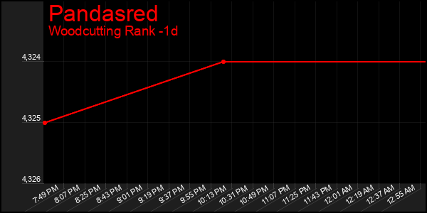 Last 24 Hours Graph of Pandasred