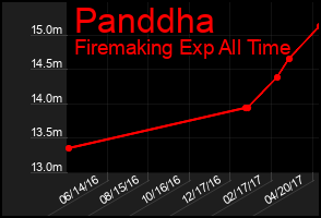 Total Graph of Panddha