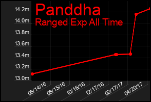Total Graph of Panddha