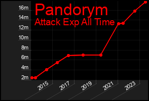 Total Graph of Pandorym