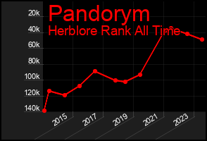 Total Graph of Pandorym