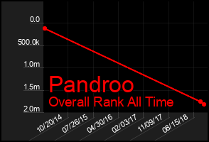 Total Graph of Pandroo
