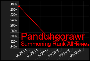 Total Graph of Panduhgorawr