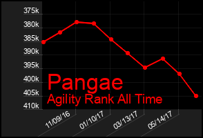 Total Graph of Pangae