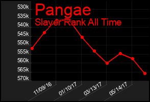 Total Graph of Pangae