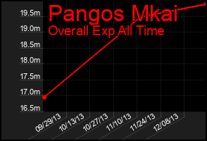 Total Graph of Pangos Mkai