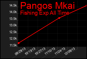 Total Graph of Pangos Mkai