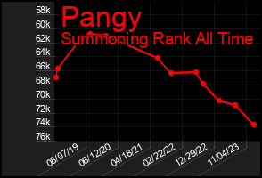 Total Graph of Pangy