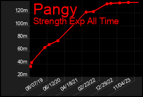 Total Graph of Pangy
