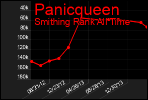 Total Graph of Panicqueen