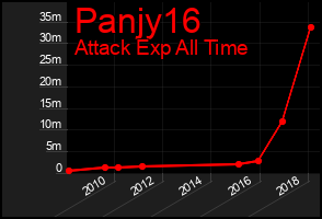 Total Graph of Panjy16