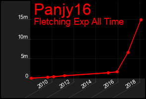 Total Graph of Panjy16