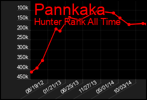 Total Graph of Pannkaka
