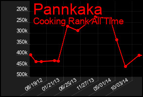 Total Graph of Pannkaka