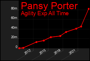 Total Graph of Pansy Porter
