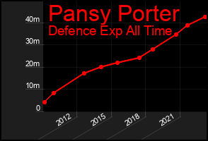 Total Graph of Pansy Porter
