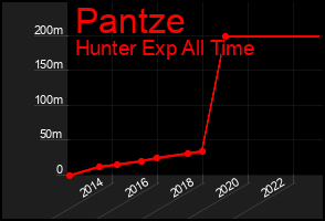 Total Graph of Pantze