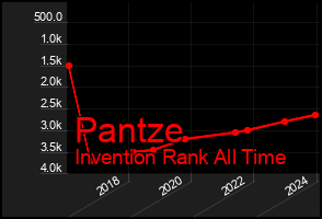 Total Graph of Pantze