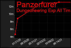Total Graph of Panzerfurer