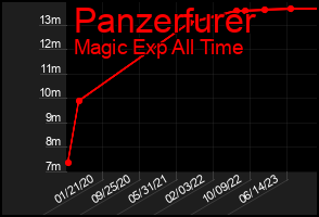 Total Graph of Panzerfurer