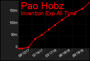 Total Graph of Pao Hobz