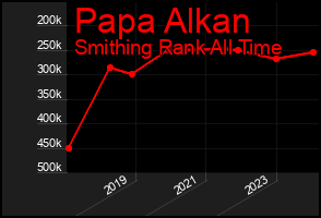 Total Graph of Papa Alkan