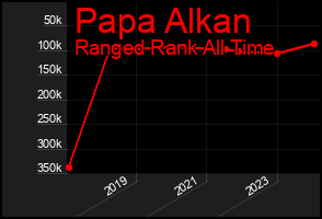 Total Graph of Papa Alkan