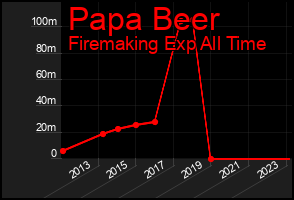 Total Graph of Papa Beer