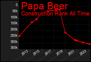Total Graph of Papa Beer