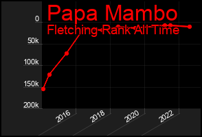 Total Graph of Papa Mambo