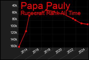 Total Graph of Papa Pauly