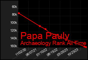 Total Graph of Papa Pauly