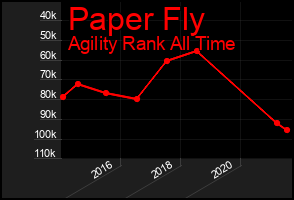 Total Graph of Paper Fly