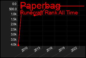 Total Graph of Paperbag
