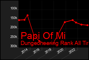 Total Graph of Papi Of Mi
