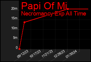 Total Graph of Papi Of Mi