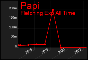 Total Graph of Papi