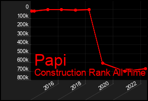 Total Graph of Papi